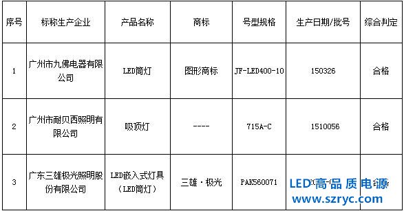 LED燈質(zhì)大步提升，廣質(zhì)監(jiān)局3批次燈檢測(cè)100%合格