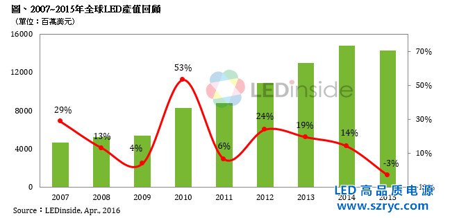 2015年全球LED產值為143.25億美元，首度出現負成長