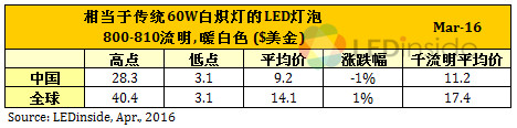 歐美地區(qū)價格緩跌，3月份全球LED球泡燈均價微幅上漲