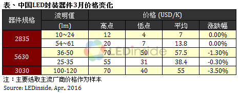 歐美地區(qū)價格緩跌，3月份全球LED球泡燈均價微幅上漲