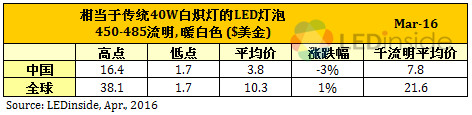 歐美地區(qū)價格緩跌，3月份全球LED球泡燈均價微幅上漲