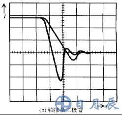 鉑摻雜二極管 在TJ=125℃時(shí)-diF/dt的反向恢復(fù)電流