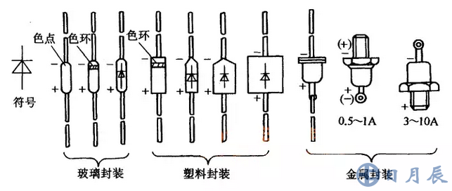  二極管封裝及其方向如下圖示