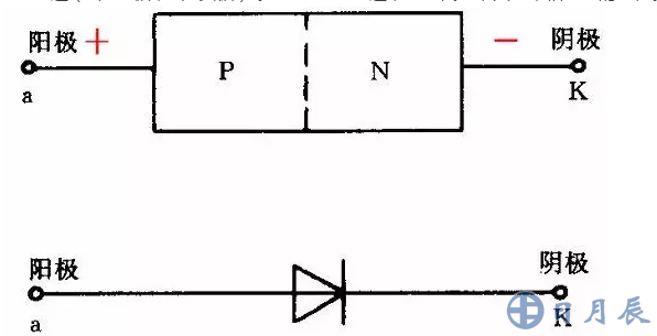 晶體二極管由一個(gè)PN結(jié)，兩條電極引線和管殼構(gòu)成