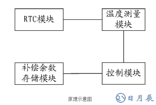 電能表RTC模塊的補(bǔ)償校準(zhǔn)裝置的原理及設(shè)計(jì)