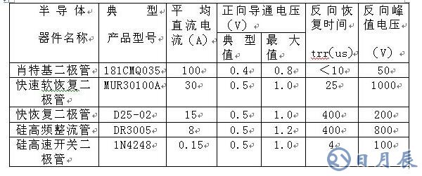 如何區(qū)分肖特基、快恢復和超快恢復二極管