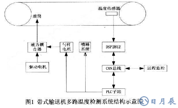 TMS320F2812和DSP2812完成的帶式輸送機(jī)多路溫度檢測系統(tǒng)