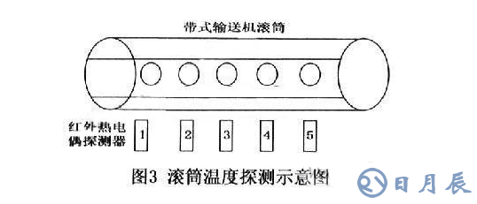 TMS320F2812和DSP2812完成的帶式輸送機(jī)多路溫度檢測系統(tǒng)