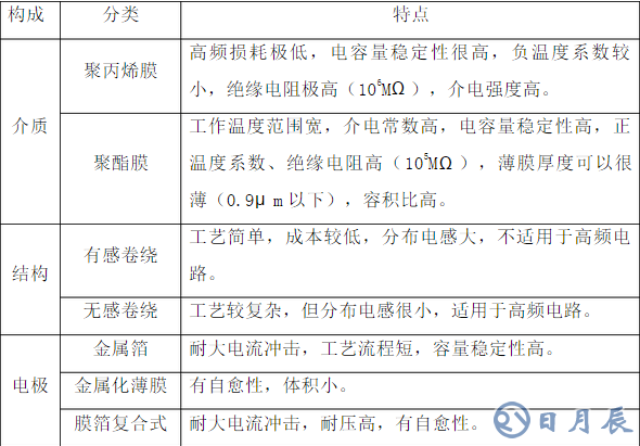  什么是有機(jī)薄膜電容器,用途是什么,優(yōu)缺點介紹