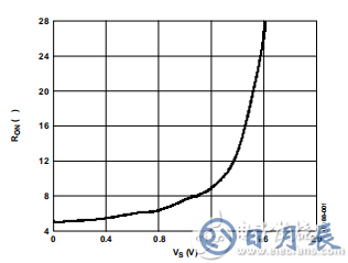 “圖1.導(dǎo)通電阻與源電壓的關(guān)系”