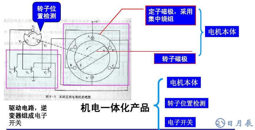 解析永磁無刷直流電機(jī)控制器的原理及電路