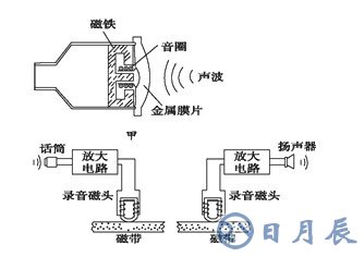 麥克風的構(gòu)造圖解 麥克風偏置電路和濾波電路