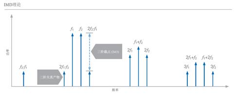 開(kāi)關(guān)時(shí)間、諧波、互調(diào)失真測(cè)試的基本介紹