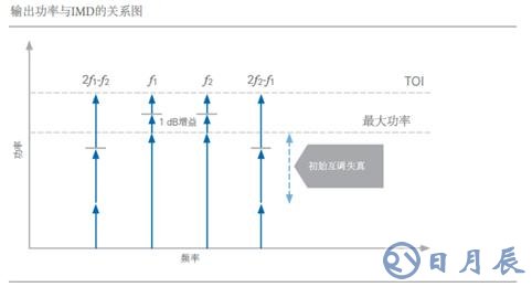 開(kāi)關(guān)時(shí)間、諧波、互調(diào)失真測(cè)試的基本介紹