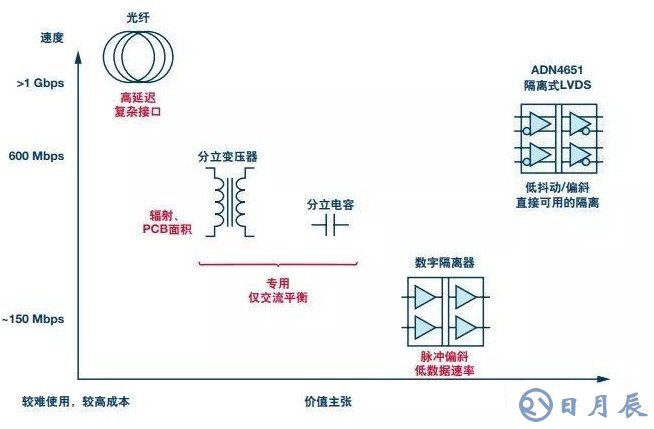 隔離LVDS的原因及如何隔離