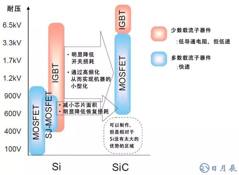 采用SiC材料元器件的特性結(jié)構(gòu)介紹