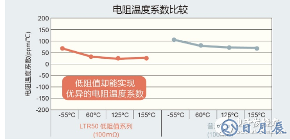 ROHM新推10～910mΩ大功率長(zhǎng)邊厚膜貼片電阻器