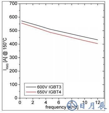 650V IGBT4模塊的性能參數(shù)介紹
