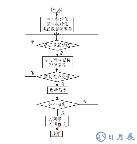 基于ARM LM3S1138的智能安防測控系統(tǒng)設(shè)計