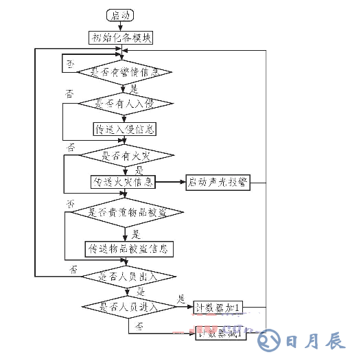 基于ARM LM3S1138的智能安防測控系統(tǒng)設(shè)計