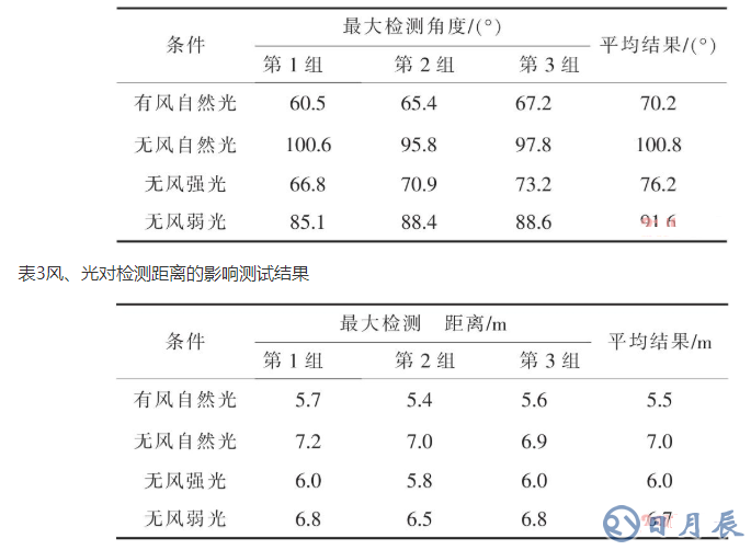 基于ARM LM3S1138的智能安防測控系統(tǒng)設(shè)計