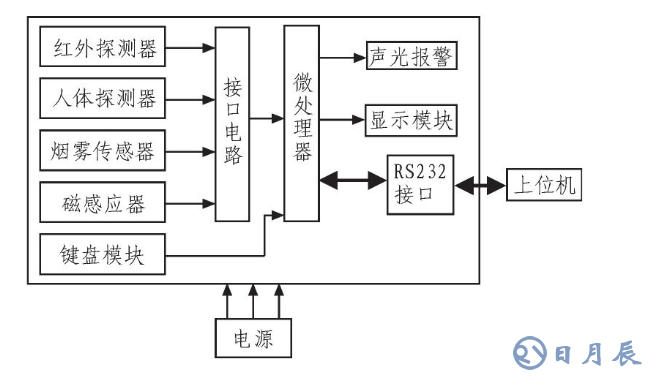 基于ARM LM3S1138的智能安防測控系統(tǒng)設(shè)計