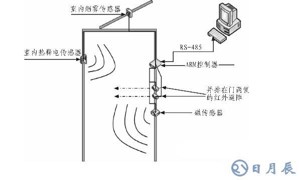 基于ARM LM3S1138的智能安防測控系統(tǒng)設(shè)計