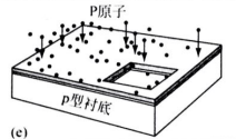 離子注入磷原子，