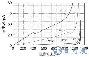 1200V/7A SiC SJT門極開路阻斷特性曲線