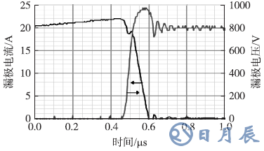 1200V/7A SiC SJT在高電流（22A）下關(guān)斷時的波形