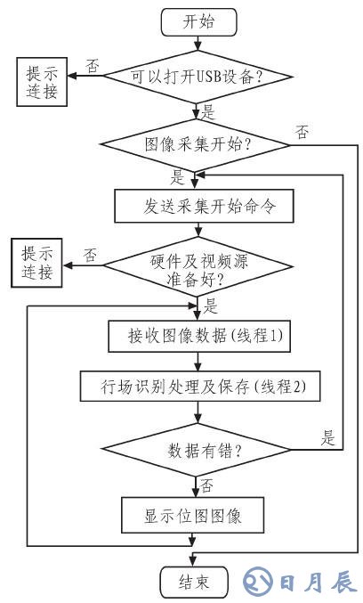 如何采用CY7C68013芯片設(shè)計(jì)圖像采集系統(tǒng)