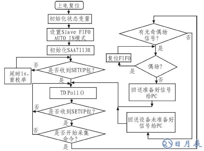 如何采用CY7C68013芯片設(shè)計(jì)圖像采集系統(tǒng)