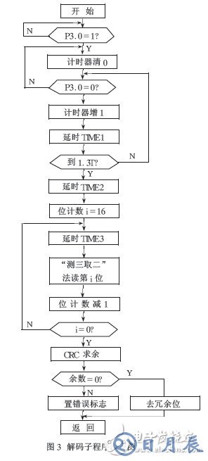 通過單片機(jī)的無(wú)線通信軟件實(shí)現(xiàn)編解碼的解決方案介紹