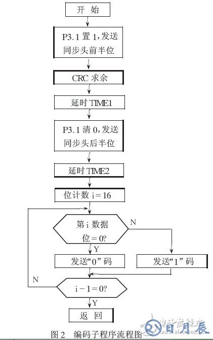 通過單片機(jī)的無(wú)線通信軟件實(shí)現(xiàn)編解碼的解決方案介紹