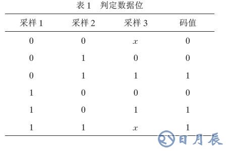 通過單片機(jī)的無(wú)線通信軟件實(shí)現(xiàn)編解碼的解決方案介紹