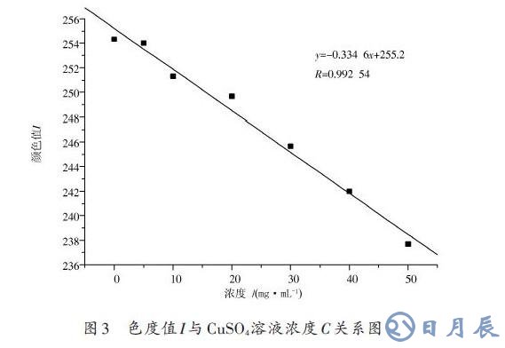 采用Matlab圖像進(jìn)行有色溶液樣液濃度測(cè)試