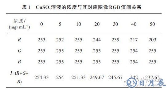 采用Matlab圖像進(jìn)行有色溶液樣液濃度測(cè)試