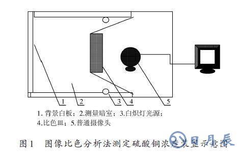 采用Matlab圖像進(jìn)行有色溶液樣液濃度測(cè)試