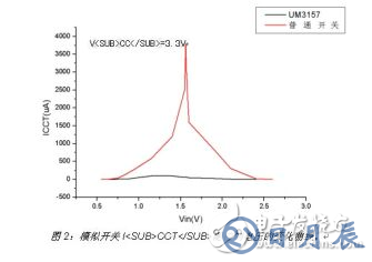 在便攜式產(chǎn)品設(shè)計(jì)中 選擇模擬開關(guān)應(yīng)注意以下這些要點(diǎn)