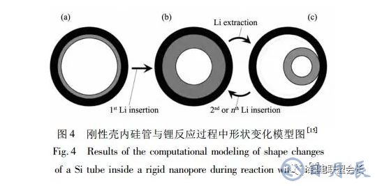 鋰離子電池核殼結(jié)構(gòu)硅基負(fù)極材料的結(jié)構(gòu)設(shè)計與如何選擇