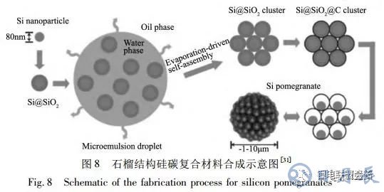 鋰離子電池核殼結(jié)構(gòu)硅基負(fù)極材料的結(jié)構(gòu)設(shè)計與如何選擇