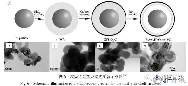 鋰離子電池核殼結(jié)構(gòu)硅基負(fù)極材料的結(jié)構(gòu)設(shè)計與如何選擇