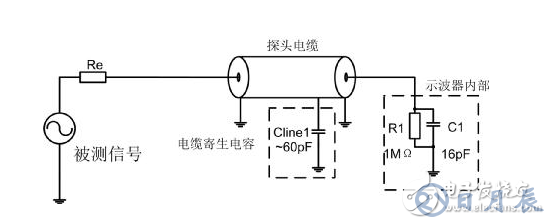 示波器測(cè)量高速信號(hào)時(shí)的注意事項(xiàng)