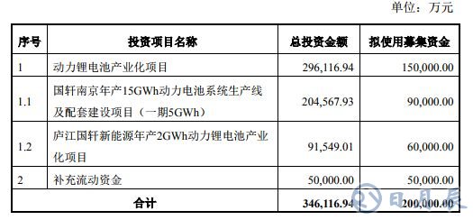 新能源汽車市場(chǎng)刺激動(dòng)力電池需求 國(guó)軒高科加速動(dòng)力電池投產(chǎn)