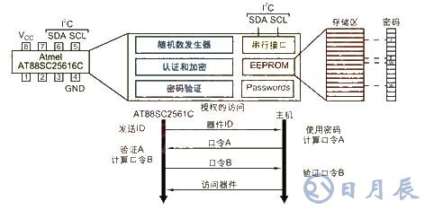 嵌入式應(yīng)用系統(tǒng)的安全問題解決方案