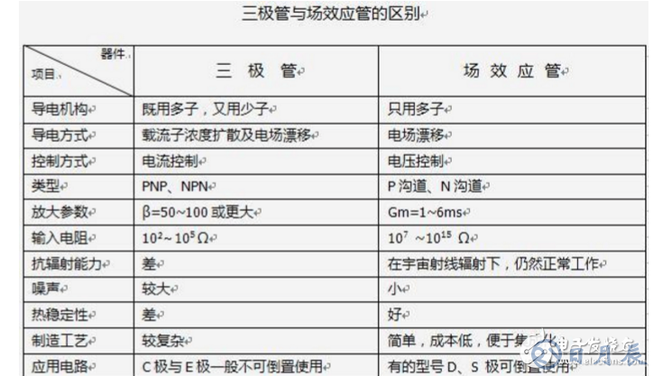 場效應(yīng)管和三極管區(qū)別