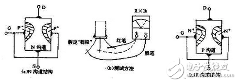 　萬用電表置R×1k檔，然后反復(fù)測試管子的三個電極，只要其中兩腳的正、反向測試電阻值相等，約為幾千歐姆時，這兩個極必定是漏、源極。當然為了驗證還得確定剩下那只腳是柵極，該腳對漏、源極中任一腳的正、反向電阻應(yīng)是不一樣大的（PN結(jié)），若—樣，說明該管是壞的。