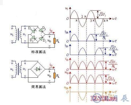 　　單相全波橋式整流器電路的工作原理  　　由圖可看出，電路中采用四個(gè)二極管，互相接成橋式結(jié)構(gòu)。利用二極管的電流導(dǎo)向作用，在交流輸入電壓U2的正半周內(nèi)，二極管D1、D3導(dǎo)通，D2、D4截止，在負(fù)載RL上得到上正下負(fù)的輸出電壓；在負(fù)半周內(nèi)，正好相反，D1、D3截止，D2、D4導(dǎo)通，流過負(fù)載RL的電流方向與正半周一致。因此，利用變壓器的一個(gè)副邊繞組和四個(gè)二極管，使得在交流電源的正、負(fù)半周內(nèi)，整流電路的負(fù)載上都有方向不變的脈動(dòng)直流電壓和電流。橋式整流的名稱只是說明電路連接方法是橋式的接法，橋式整流二極管：大家常用的一般是由4只單個(gè)二極管封裝在一起的元件，取名橋式整流二極管，整流橋或全橋二極管。