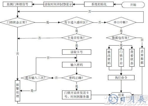 基于單片機(jī)STC89C58RD+芯片及RFID技術(shù)的電子密碼鎖設(shè)計(jì)