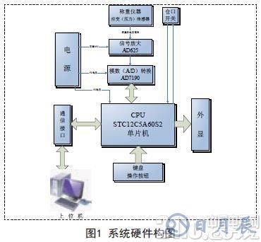 采用STC12C5A60S2單片機(jī)為核心實(shí)現(xiàn)自動配料控制系統(tǒng)的設(shè)計